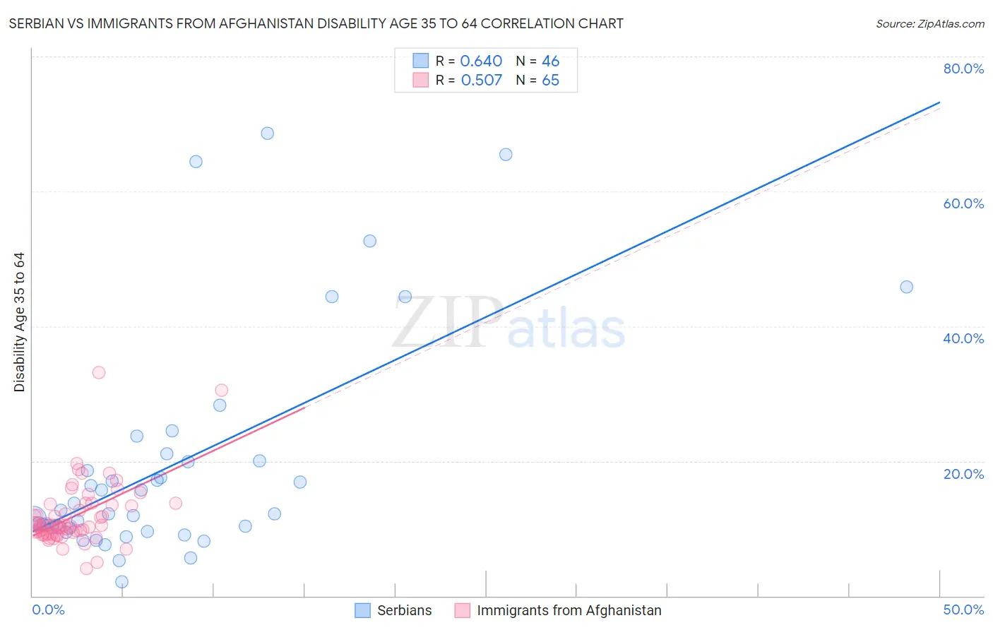 Serbian vs Immigrants from Afghanistan Disability Age 35 to 64
