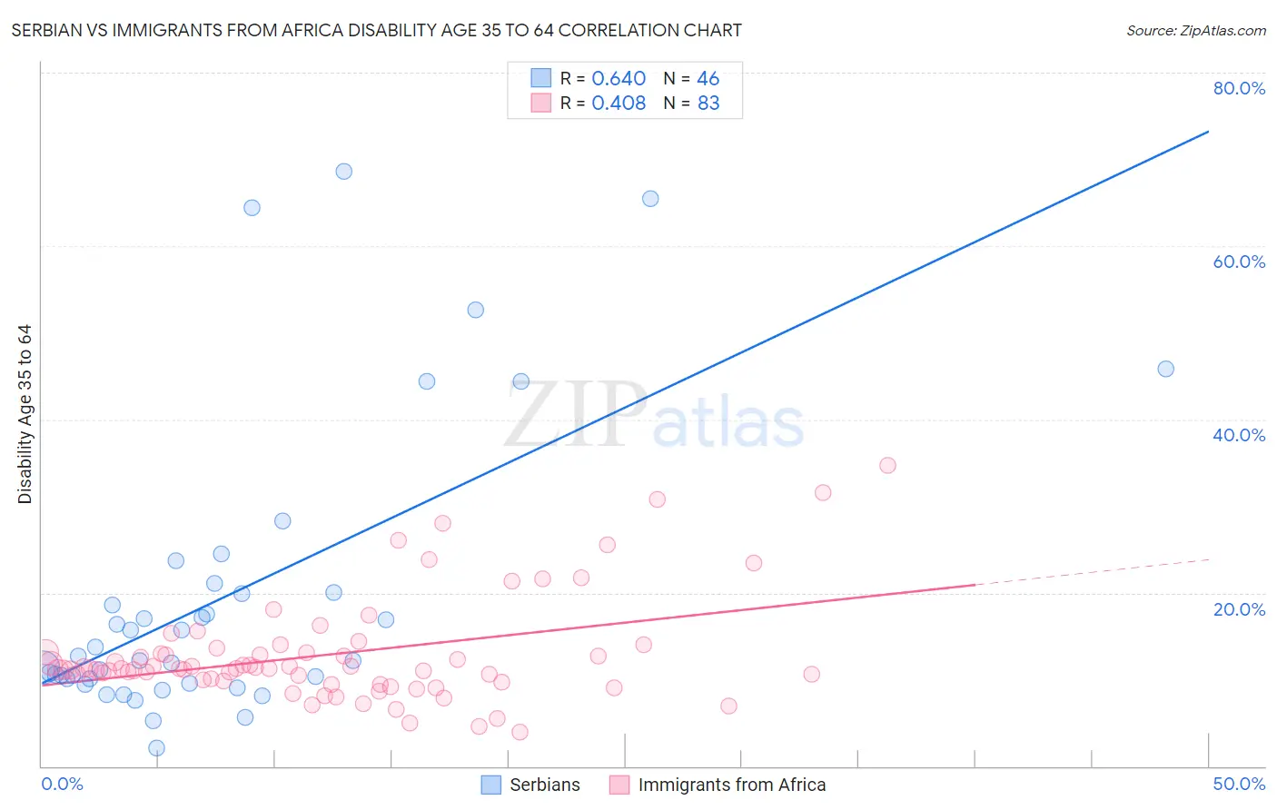 Serbian vs Immigrants from Africa Disability Age 35 to 64
