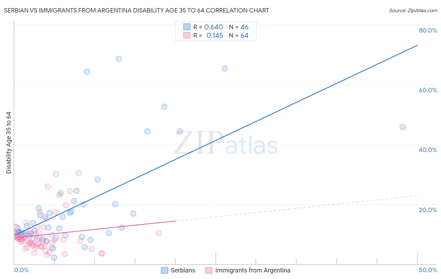 Serbian vs Immigrants from Argentina Disability Age 35 to 64