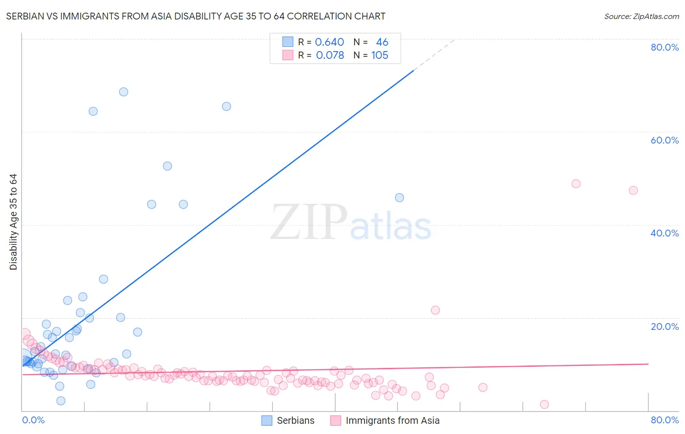 Serbian vs Immigrants from Asia Disability Age 35 to 64