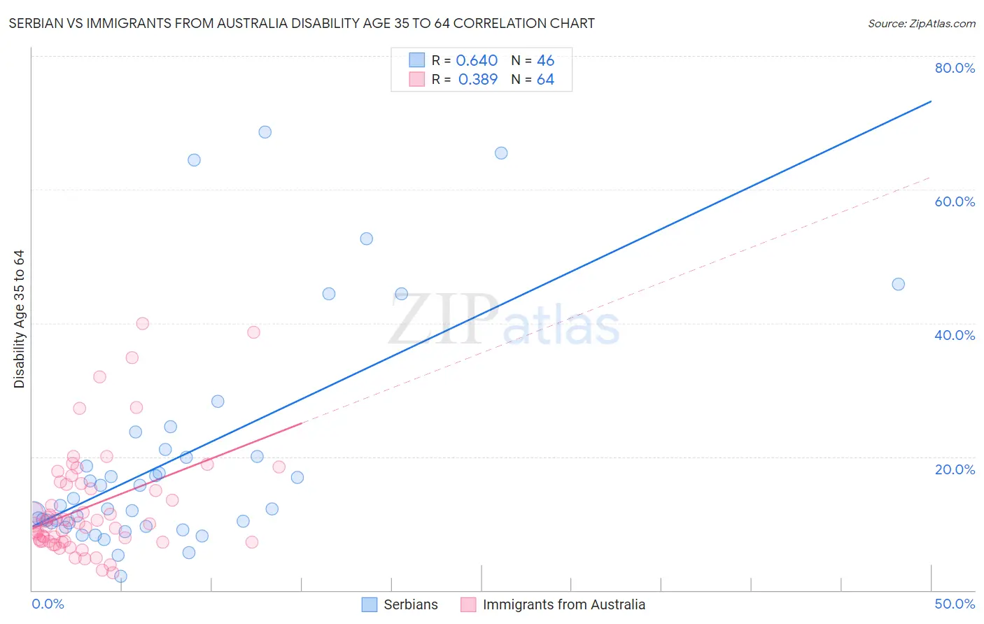 Serbian vs Immigrants from Australia Disability Age 35 to 64