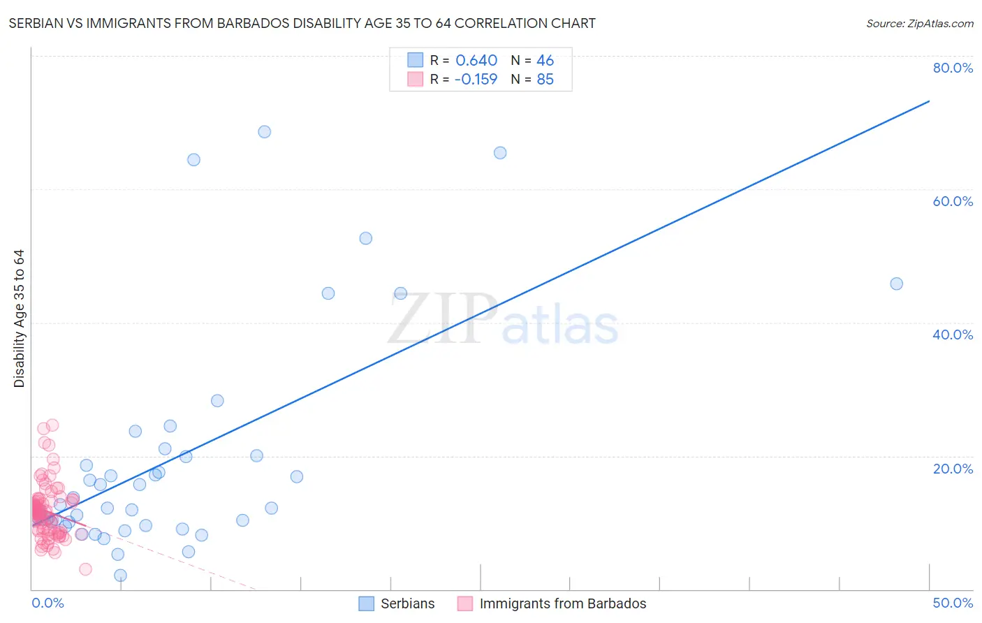 Serbian vs Immigrants from Barbados Disability Age 35 to 64