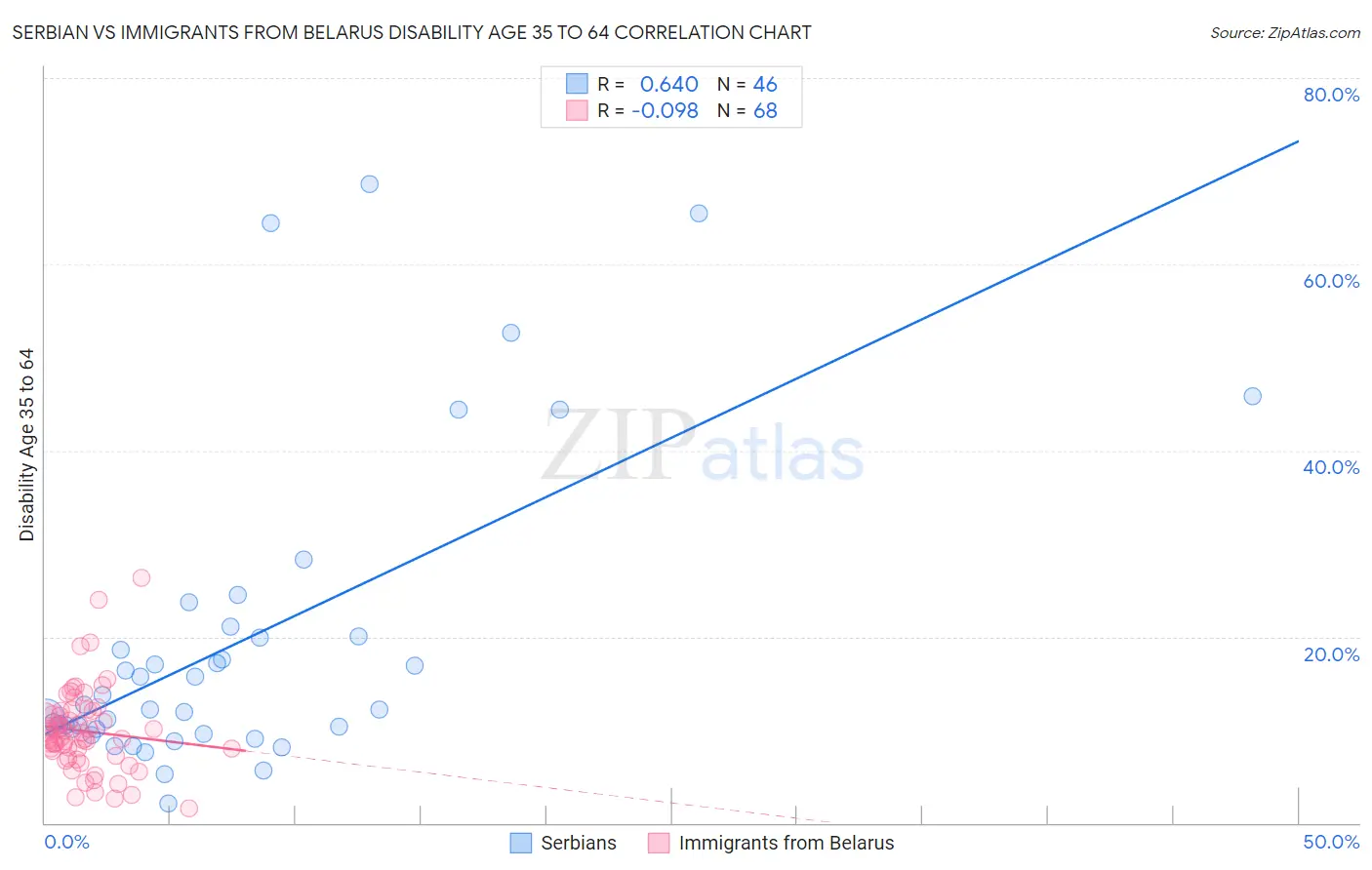 Serbian vs Immigrants from Belarus Disability Age 35 to 64