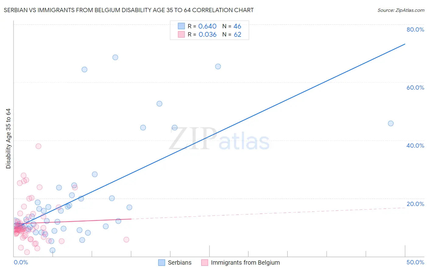 Serbian vs Immigrants from Belgium Disability Age 35 to 64