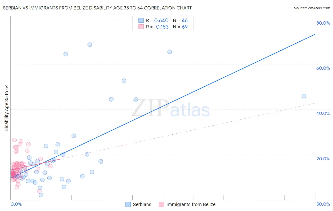 Serbian vs Immigrants from Belize Disability Age 35 to 64