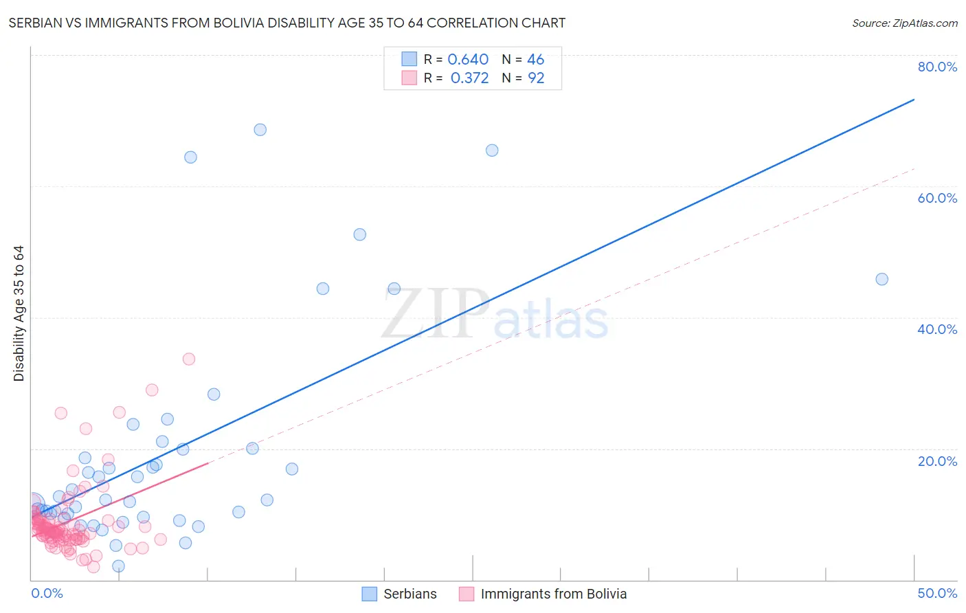 Serbian vs Immigrants from Bolivia Disability Age 35 to 64