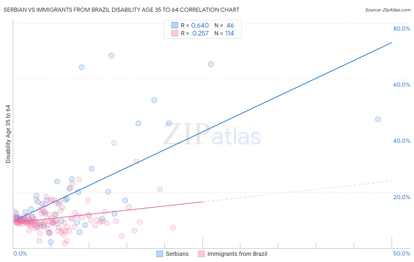 Serbian vs Immigrants from Brazil Disability Age 35 to 64