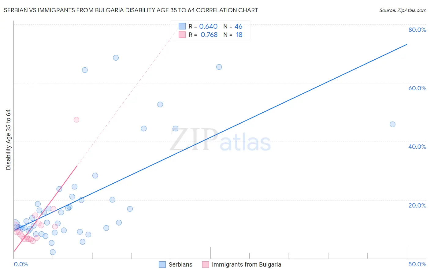 Serbian vs Immigrants from Bulgaria Disability Age 35 to 64