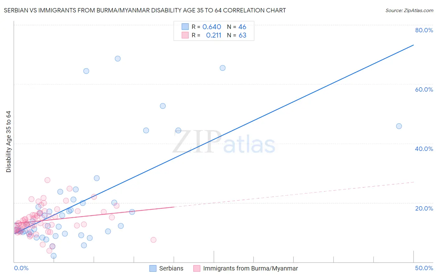 Serbian vs Immigrants from Burma/Myanmar Disability Age 35 to 64