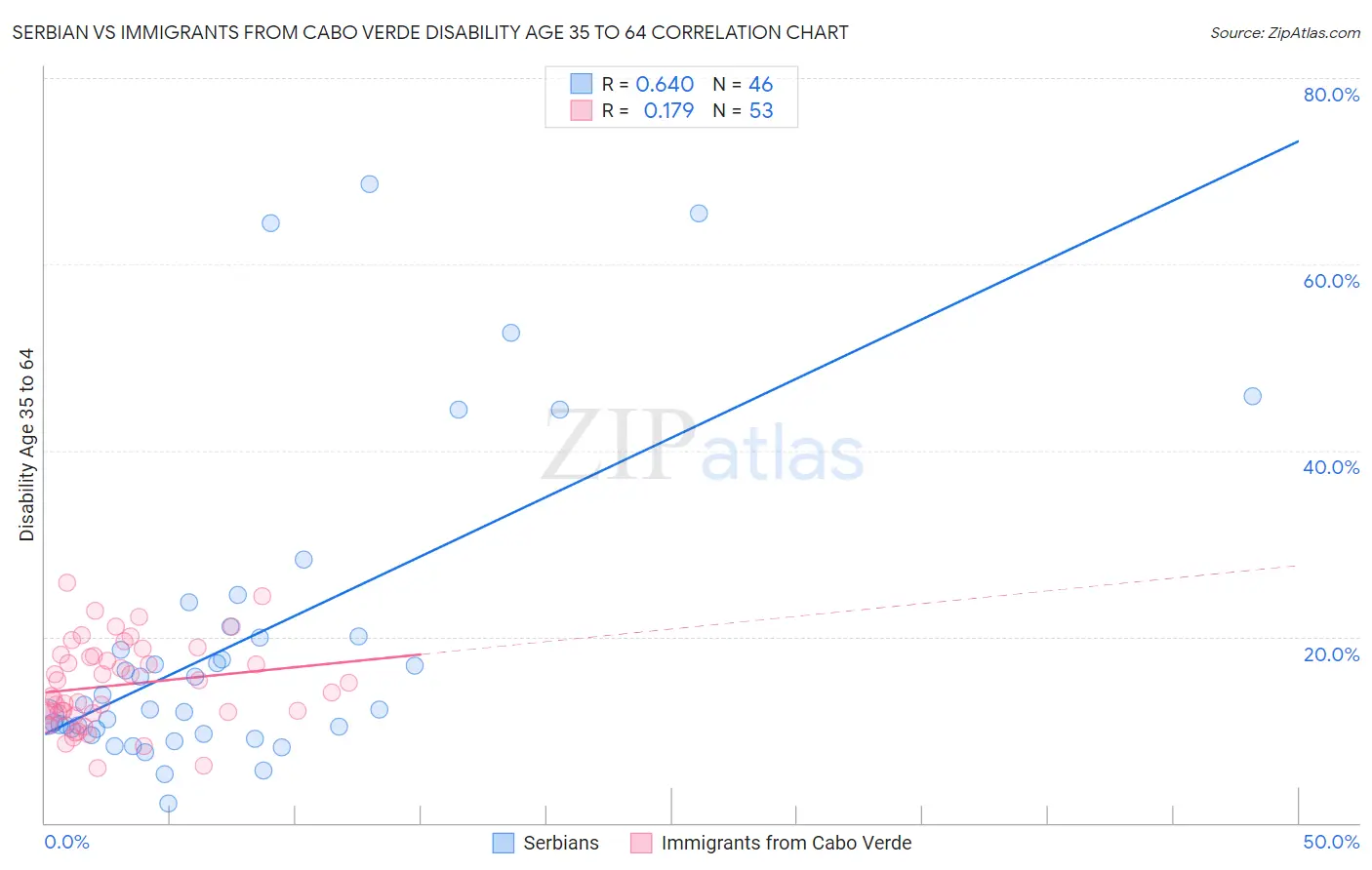 Serbian vs Immigrants from Cabo Verde Disability Age 35 to 64
