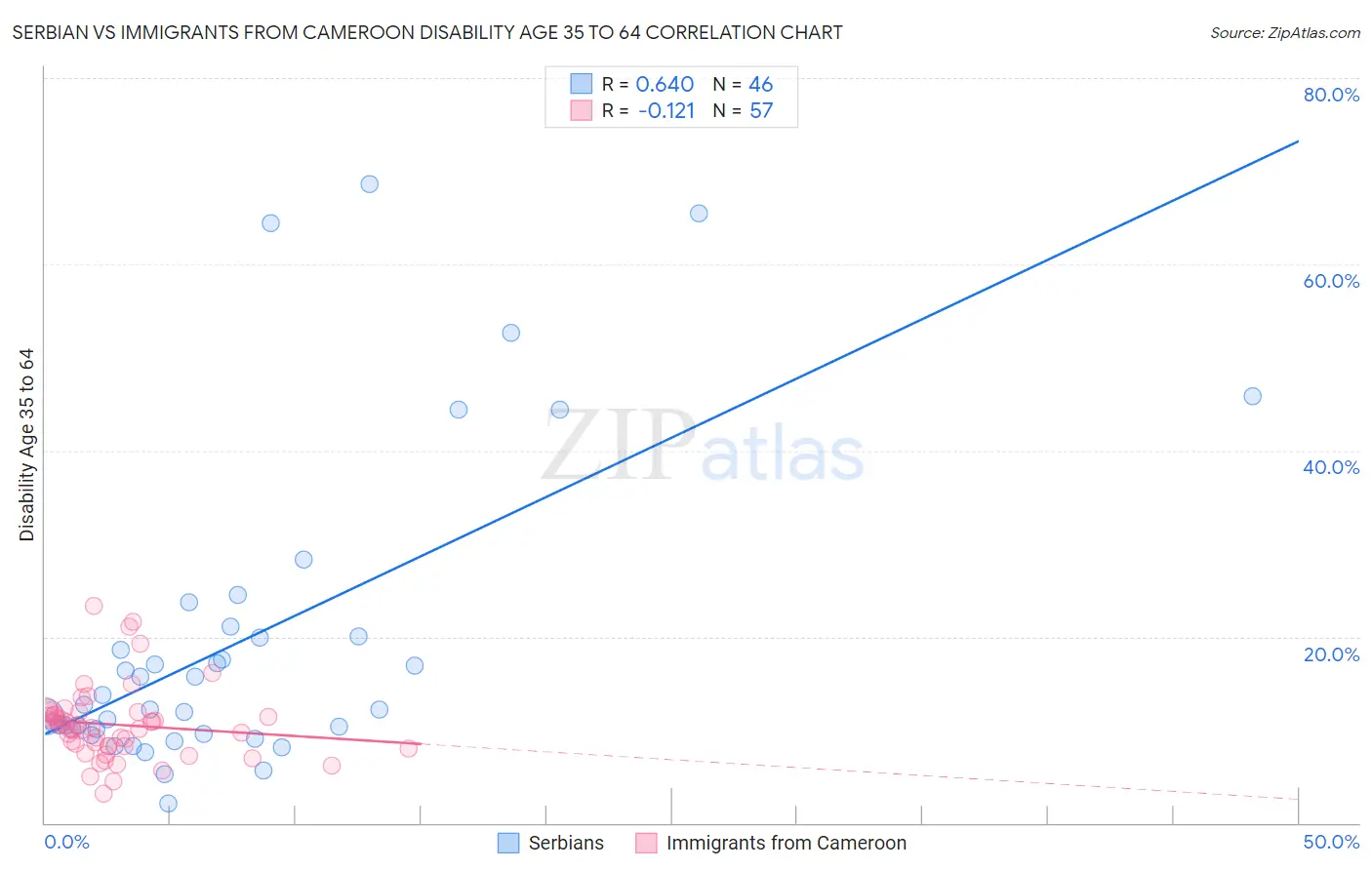 Serbian vs Immigrants from Cameroon Disability Age 35 to 64