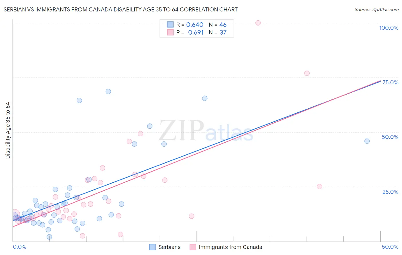 Serbian vs Immigrants from Canada Disability Age 35 to 64