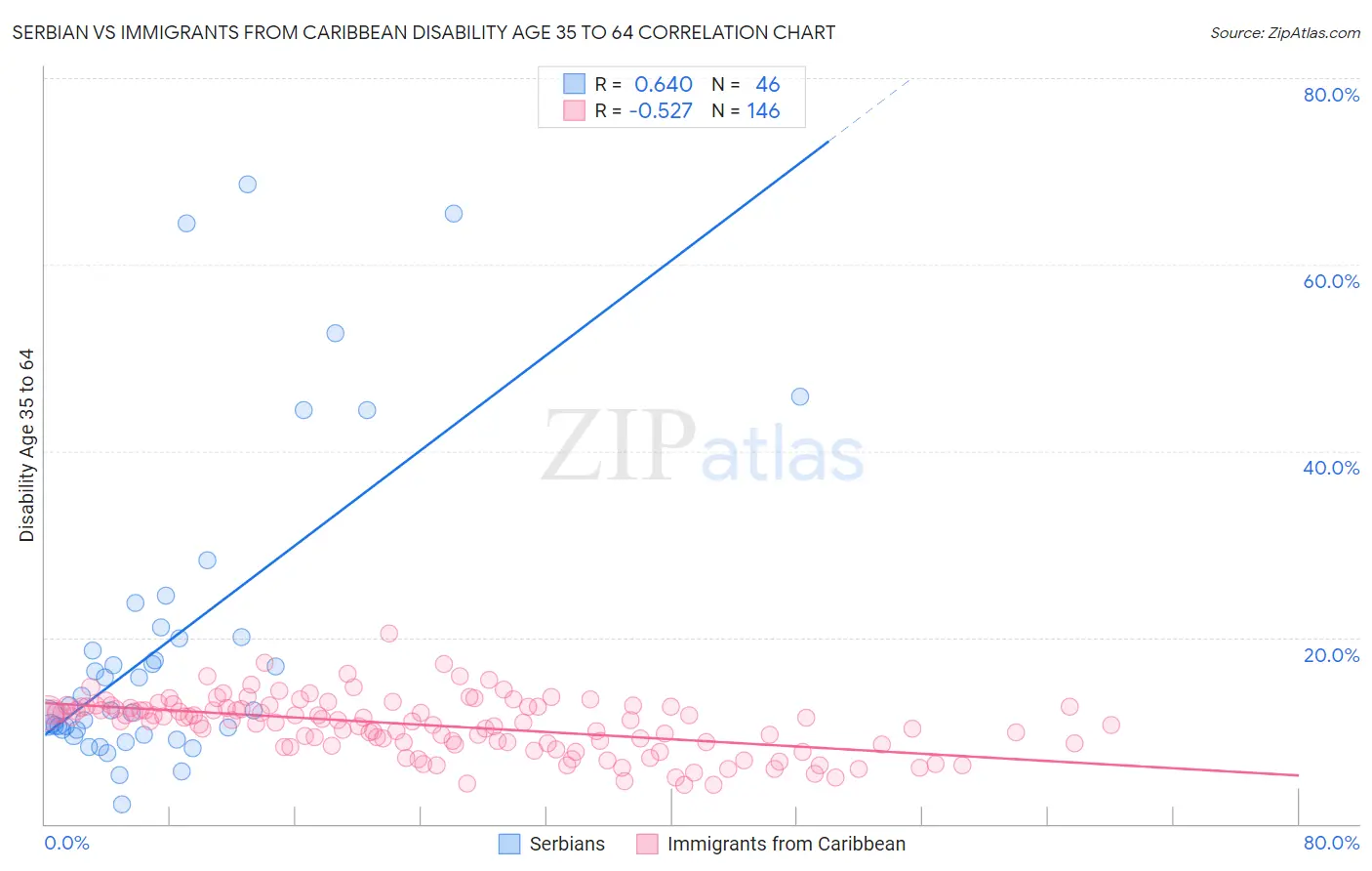 Serbian vs Immigrants from Caribbean Disability Age 35 to 64