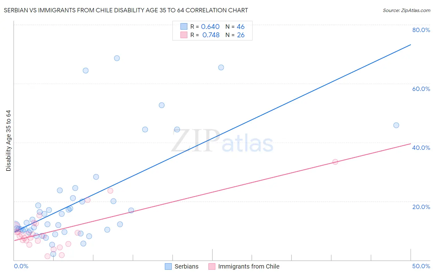 Serbian vs Immigrants from Chile Disability Age 35 to 64