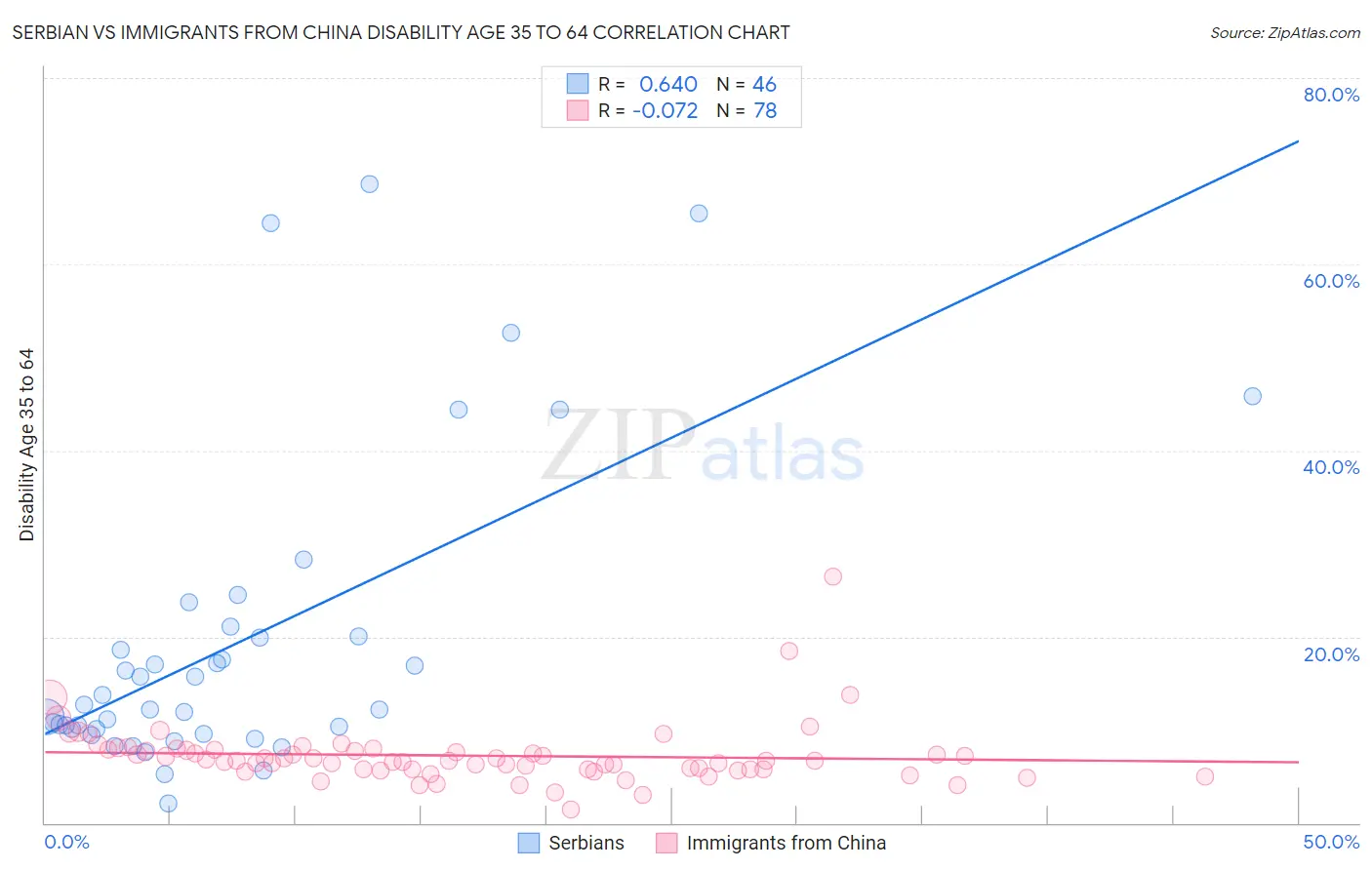 Serbian vs Immigrants from China Disability Age 35 to 64