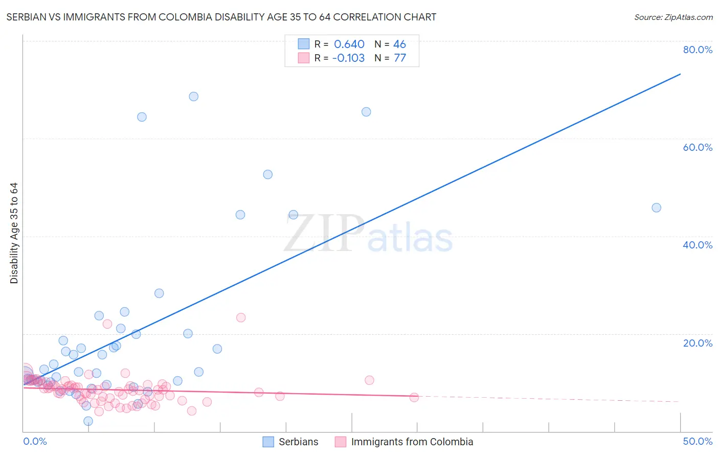Serbian vs Immigrants from Colombia Disability Age 35 to 64