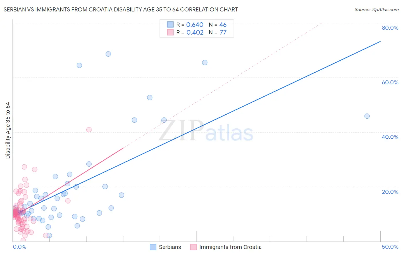 Serbian vs Immigrants from Croatia Disability Age 35 to 64