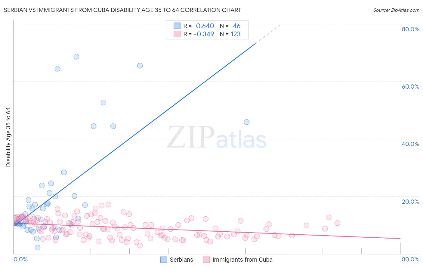 Serbian vs Immigrants from Cuba Disability Age 35 to 64