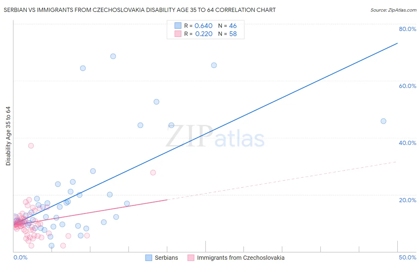 Serbian vs Immigrants from Czechoslovakia Disability Age 35 to 64