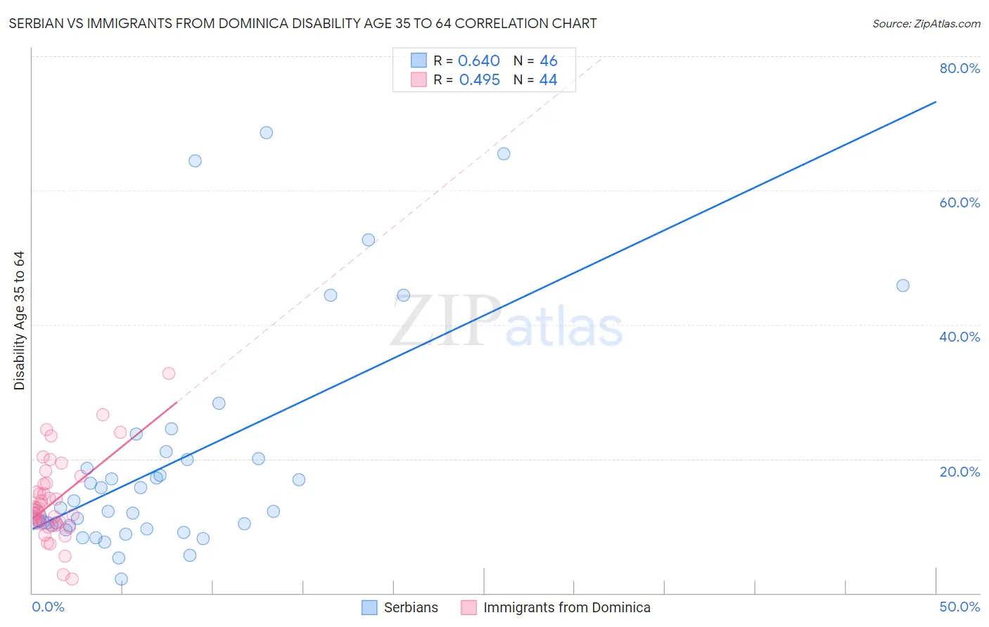 Serbian vs Immigrants from Dominica Disability Age 35 to 64