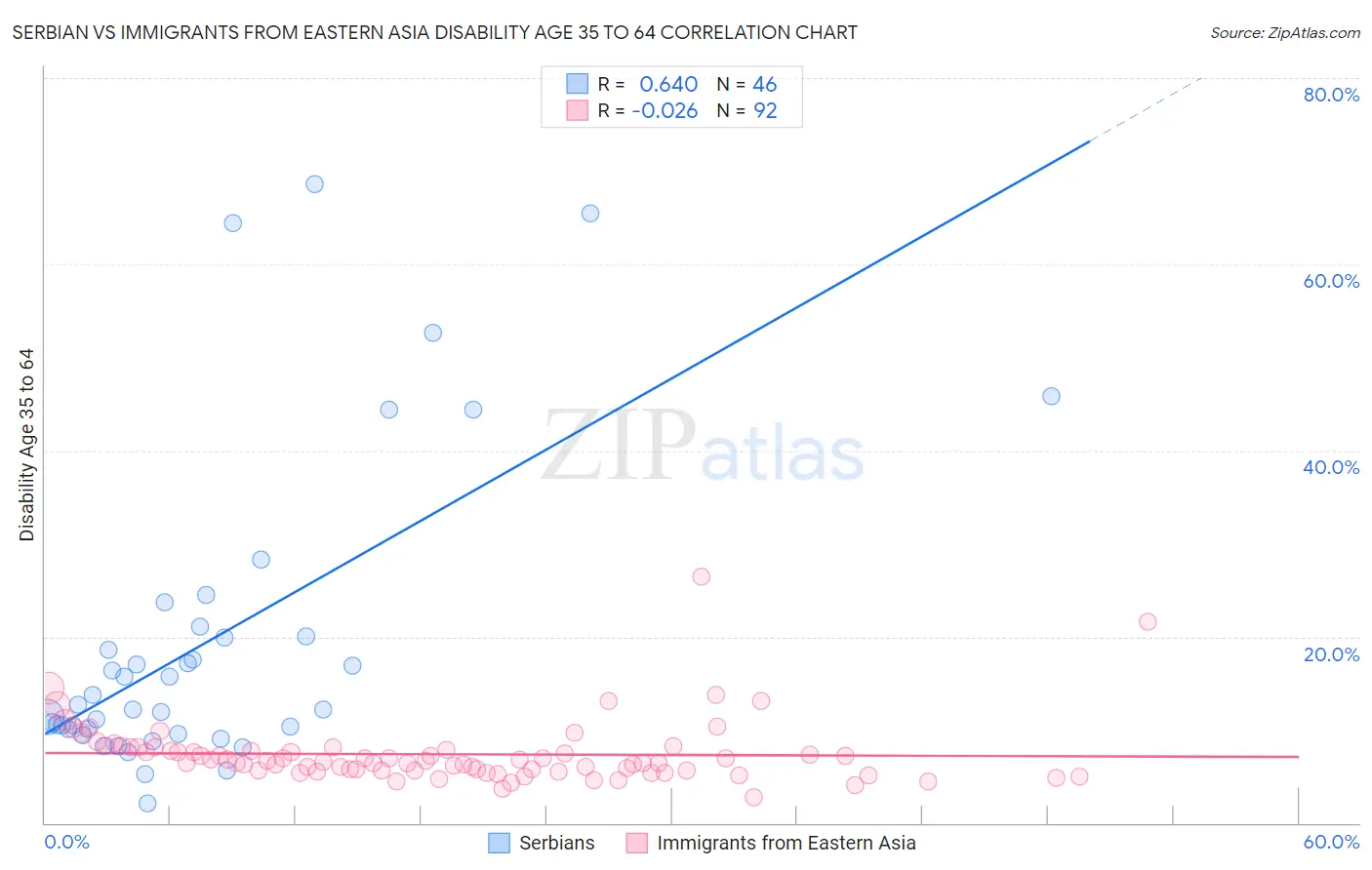 Serbian vs Immigrants from Eastern Asia Disability Age 35 to 64