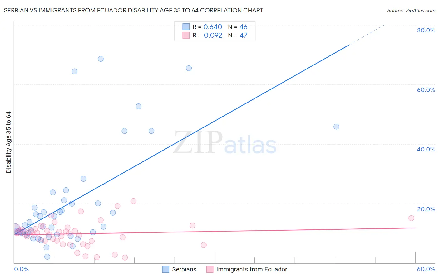 Serbian vs Immigrants from Ecuador Disability Age 35 to 64