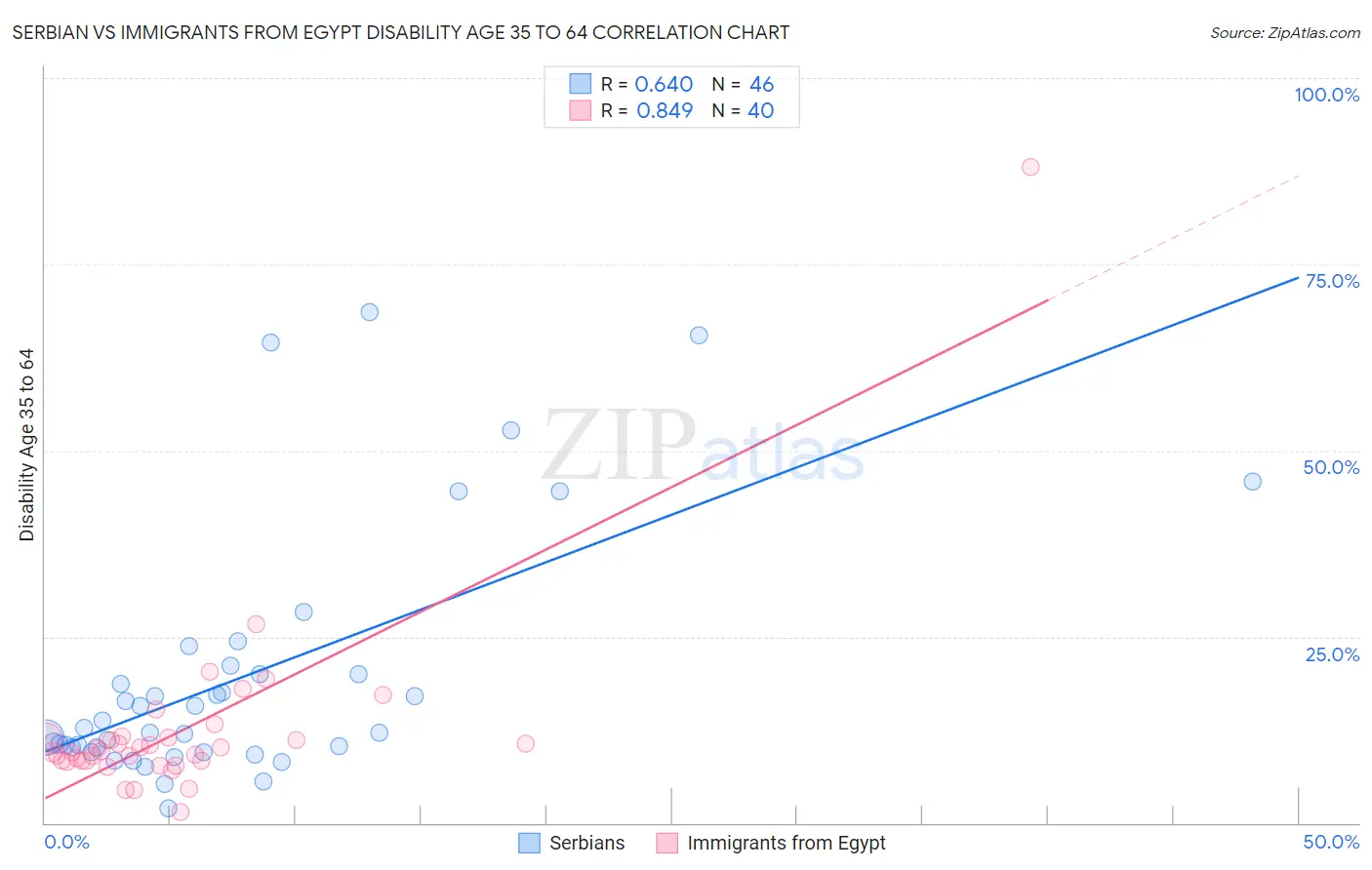 Serbian vs Immigrants from Egypt Disability Age 35 to 64
