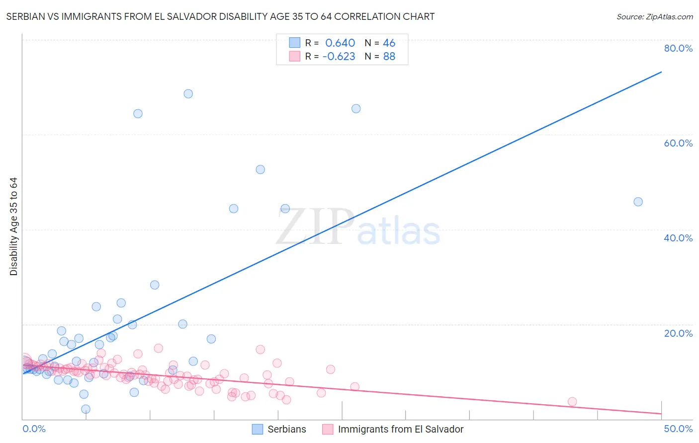 Serbian vs Immigrants from El Salvador Disability Age 35 to 64