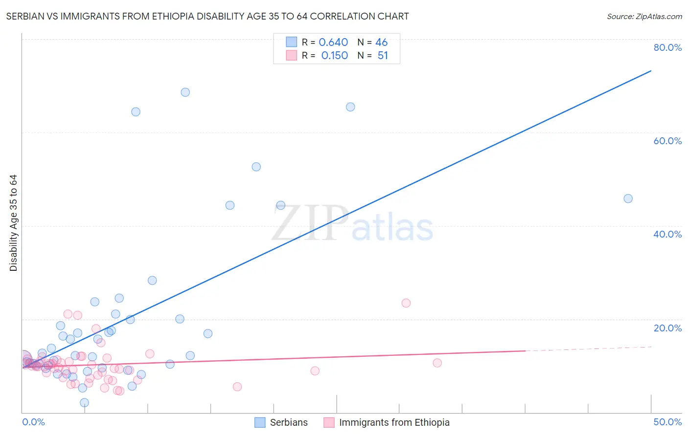 Serbian vs Immigrants from Ethiopia Disability Age 35 to 64