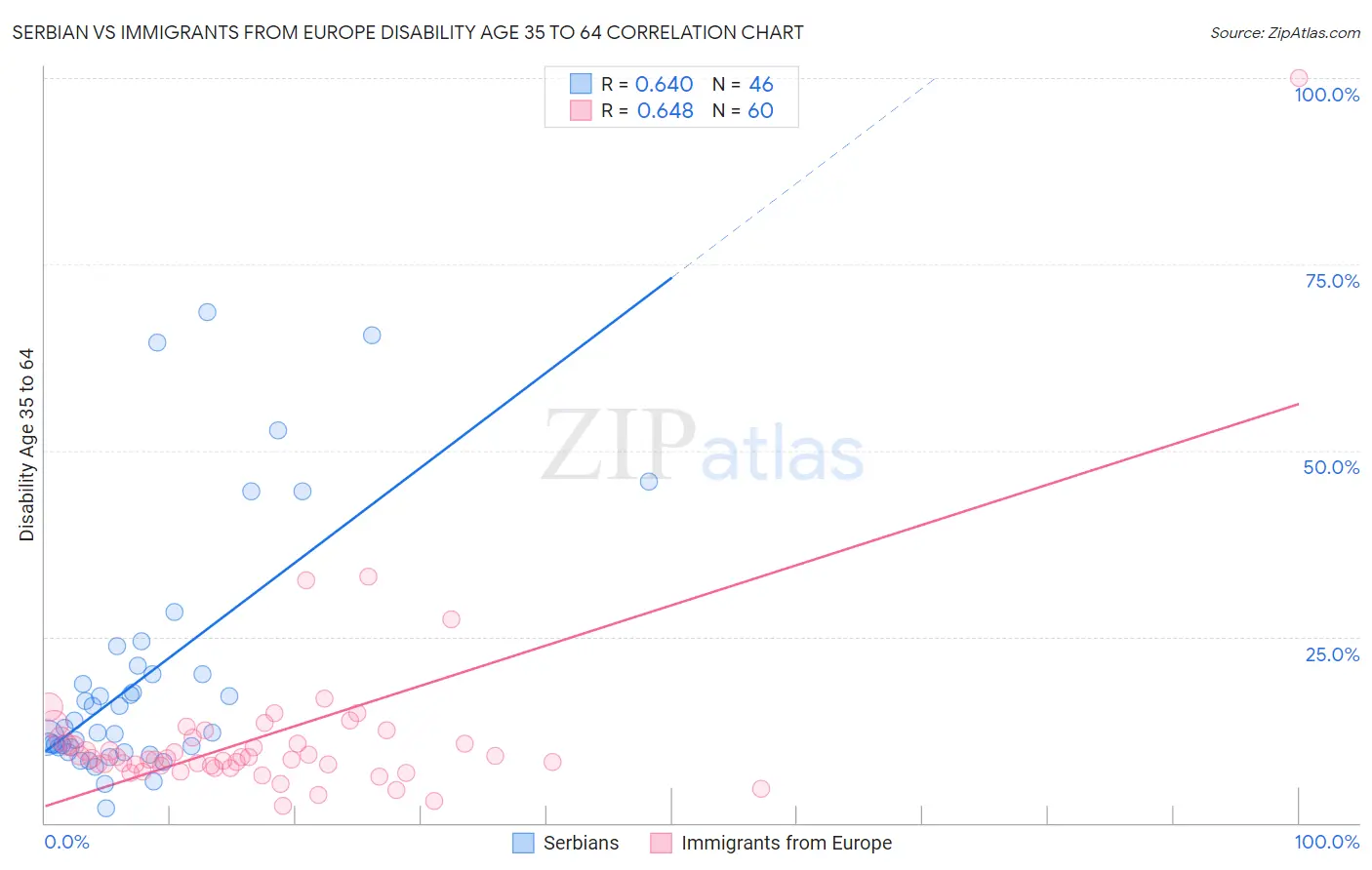 Serbian vs Immigrants from Europe Disability Age 35 to 64