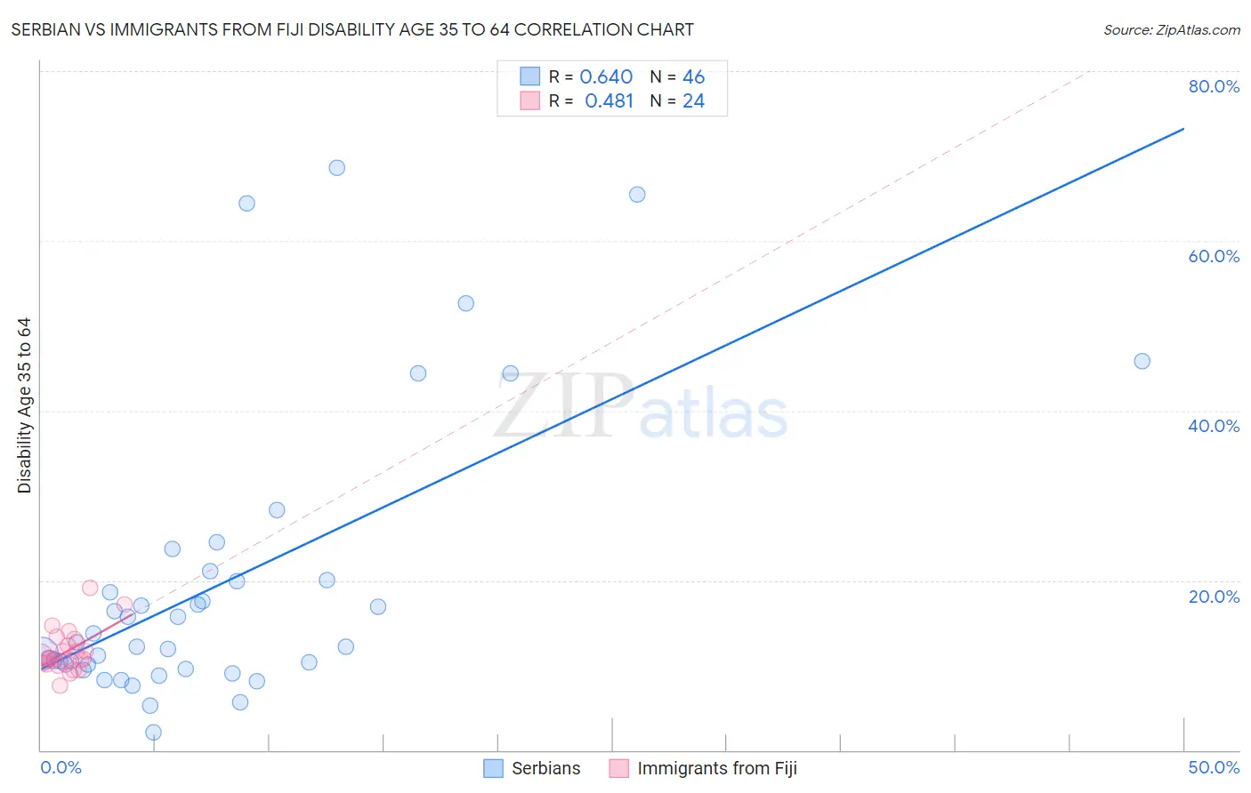Serbian vs Immigrants from Fiji Disability Age 35 to 64