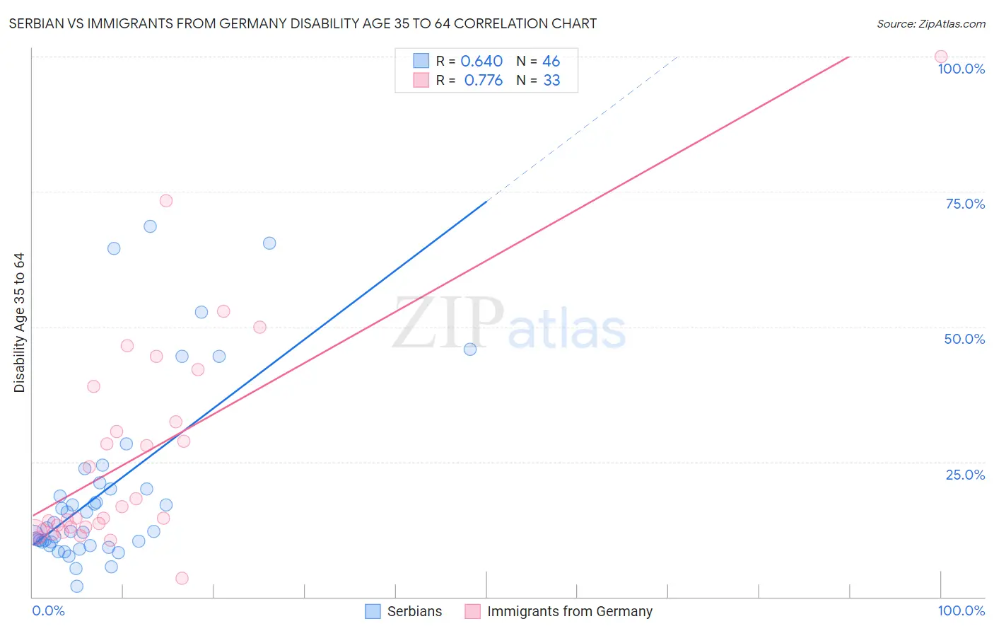 Serbian vs Immigrants from Germany Disability Age 35 to 64