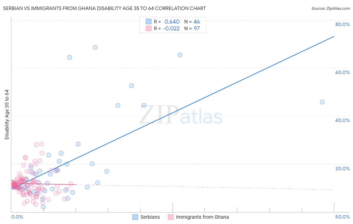 Serbian vs Immigrants from Ghana Disability Age 35 to 64