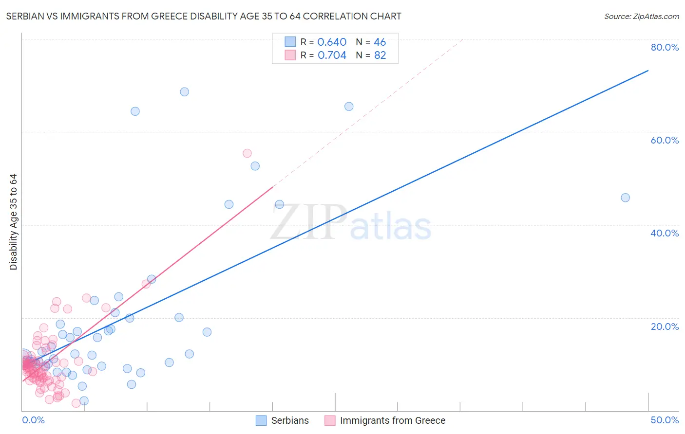 Serbian vs Immigrants from Greece Disability Age 35 to 64