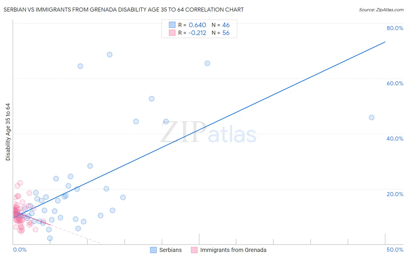 Serbian vs Immigrants from Grenada Disability Age 35 to 64