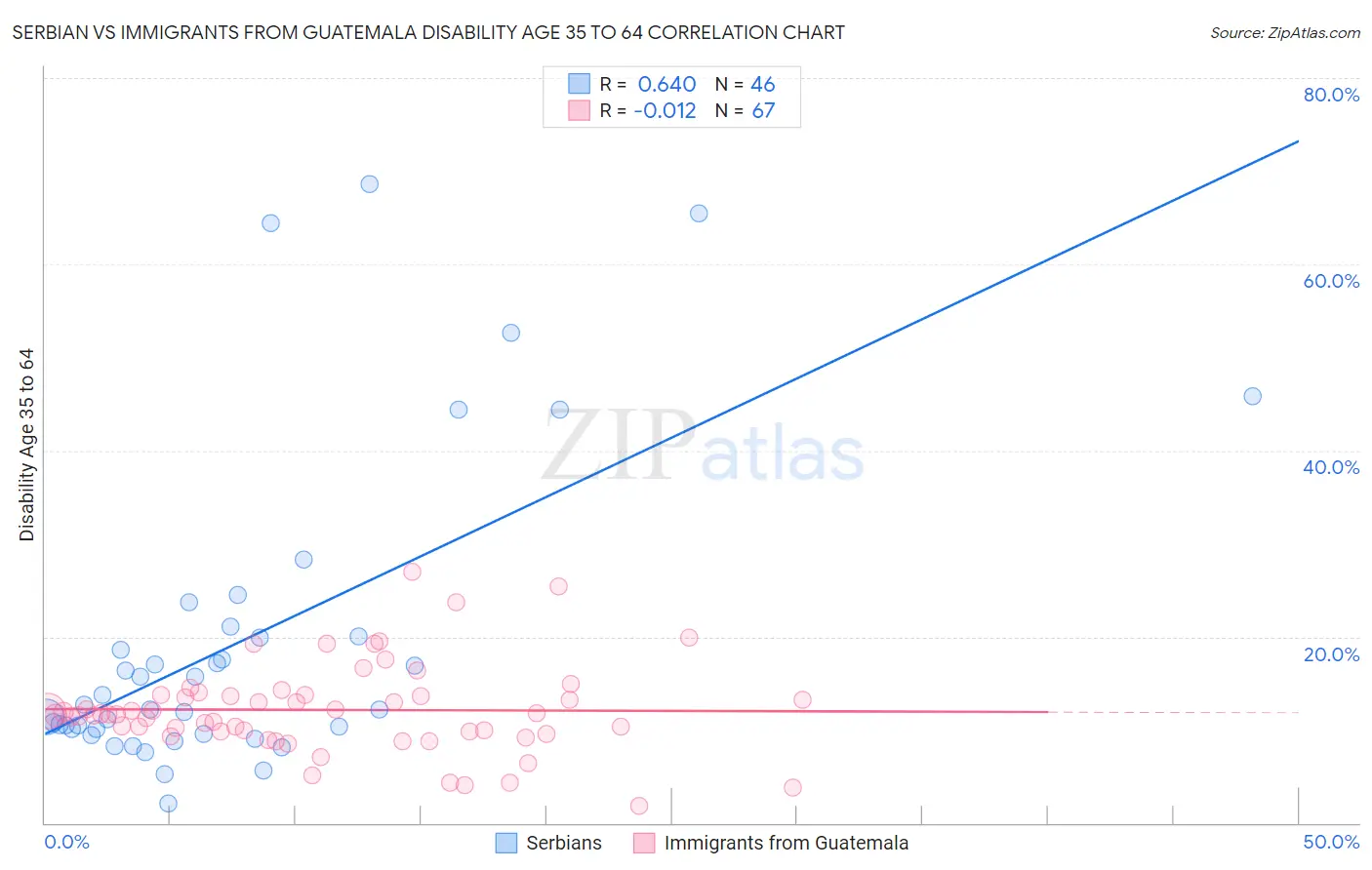 Serbian vs Immigrants from Guatemala Disability Age 35 to 64