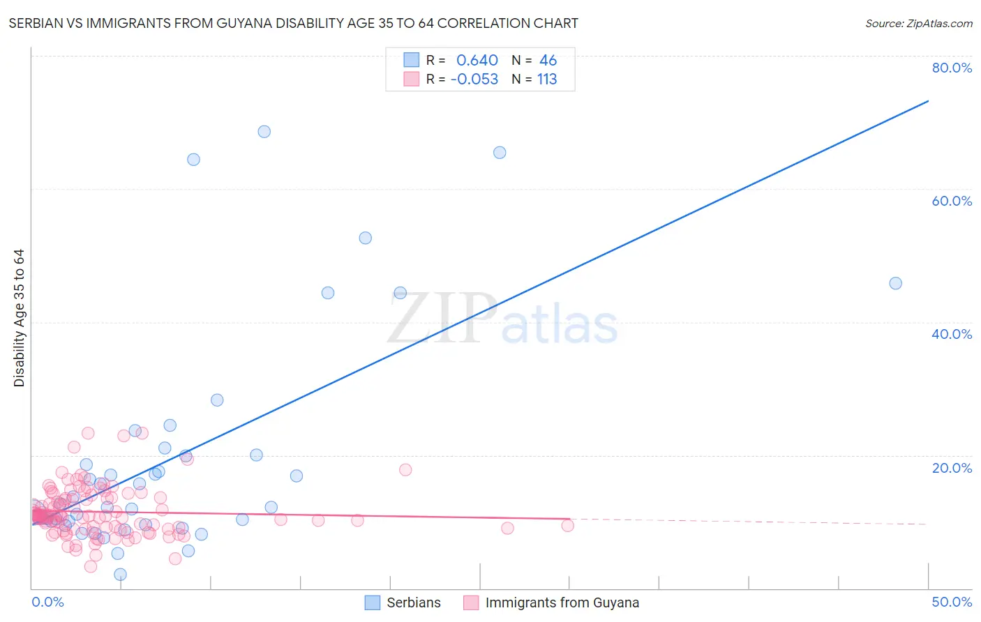 Serbian vs Immigrants from Guyana Disability Age 35 to 64