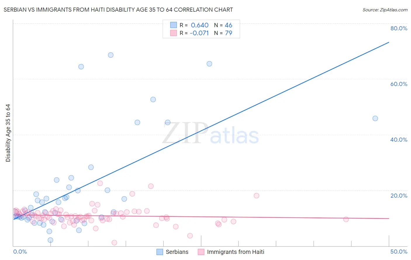 Serbian vs Immigrants from Haiti Disability Age 35 to 64