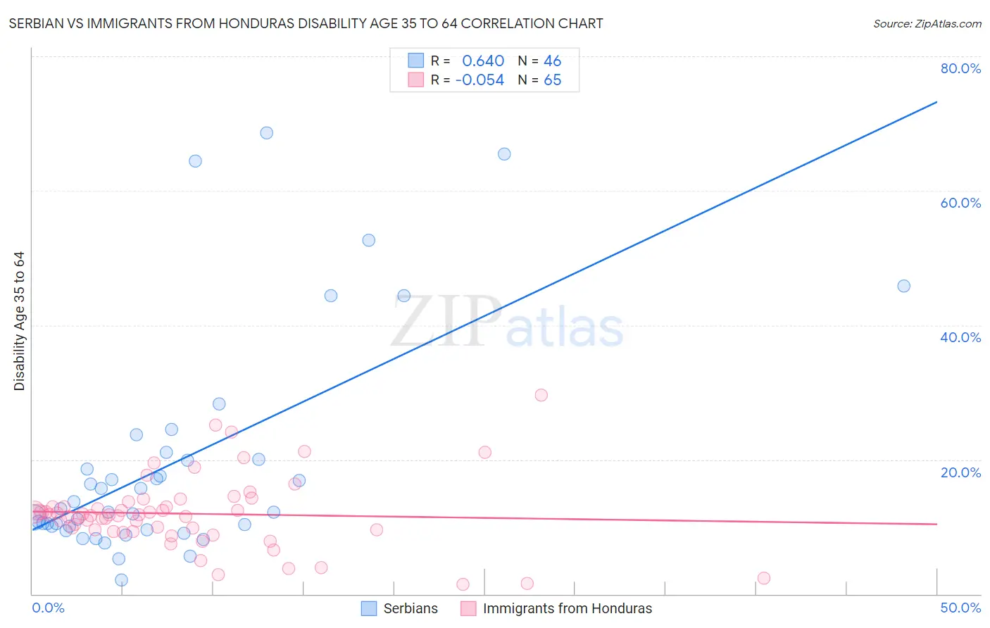 Serbian vs Immigrants from Honduras Disability Age 35 to 64