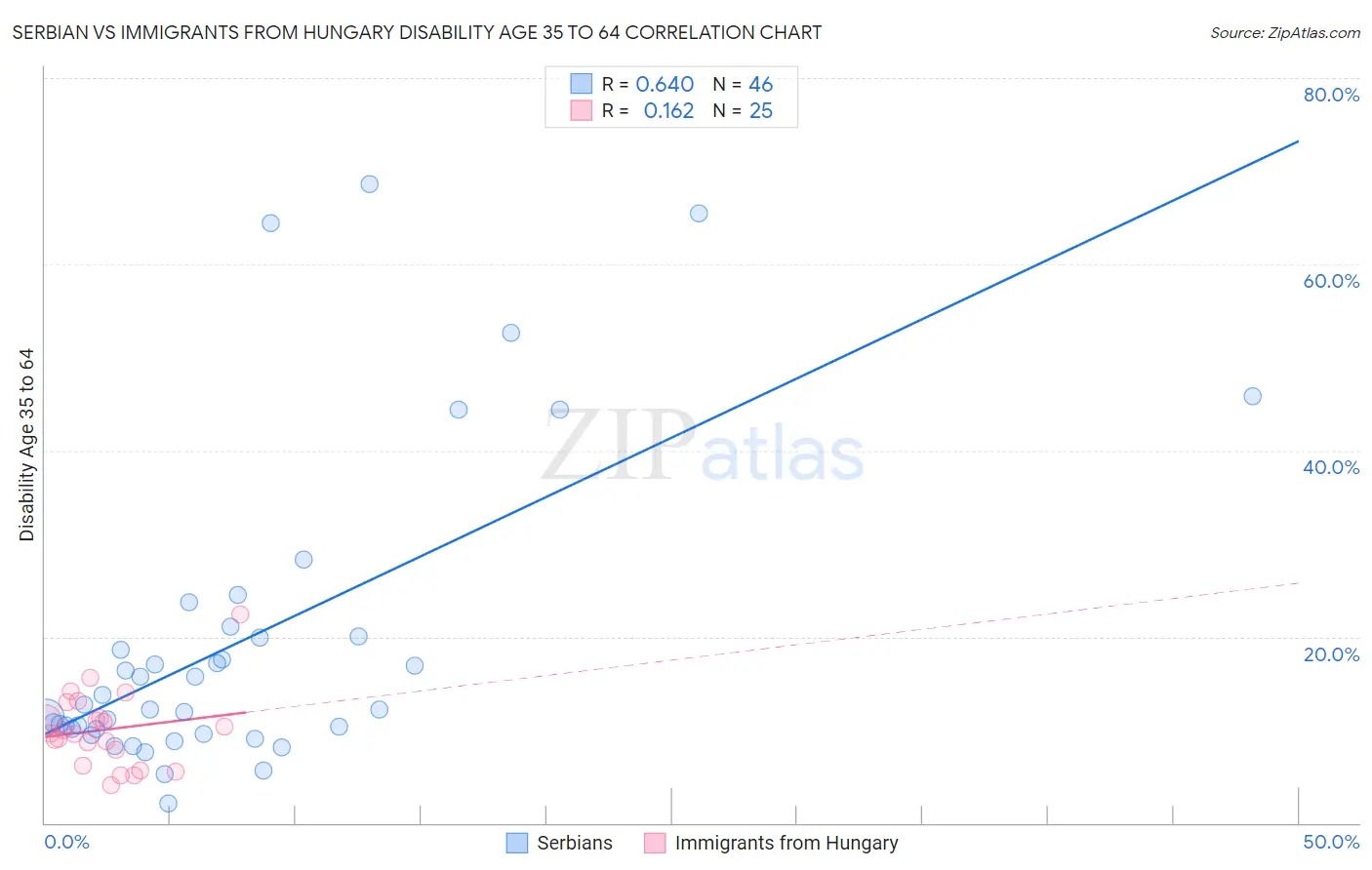 Serbian vs Immigrants from Hungary Disability Age 35 to 64