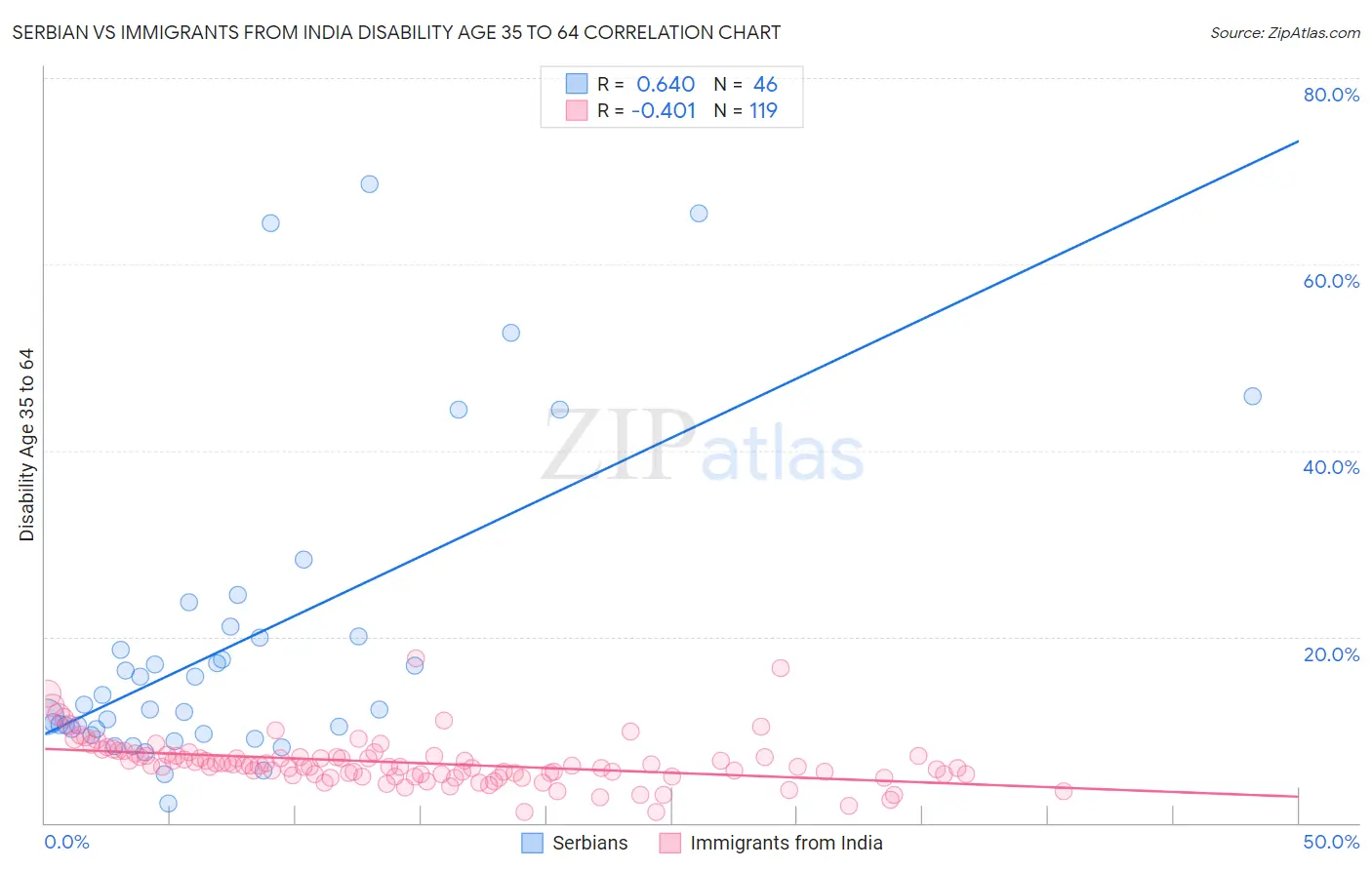 Serbian vs Immigrants from India Disability Age 35 to 64