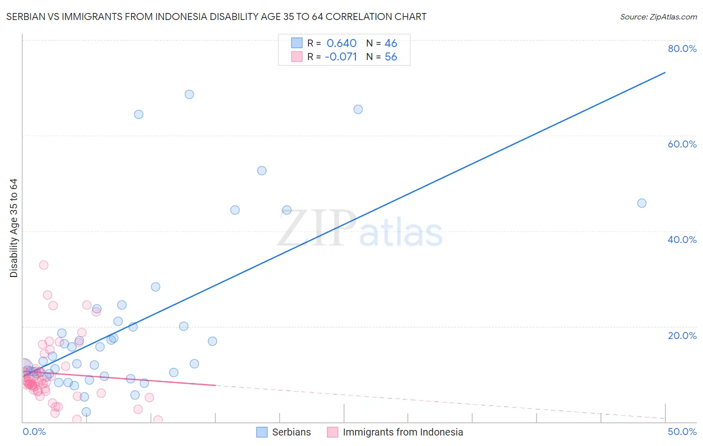 Serbian vs Immigrants from Indonesia Disability Age 35 to 64