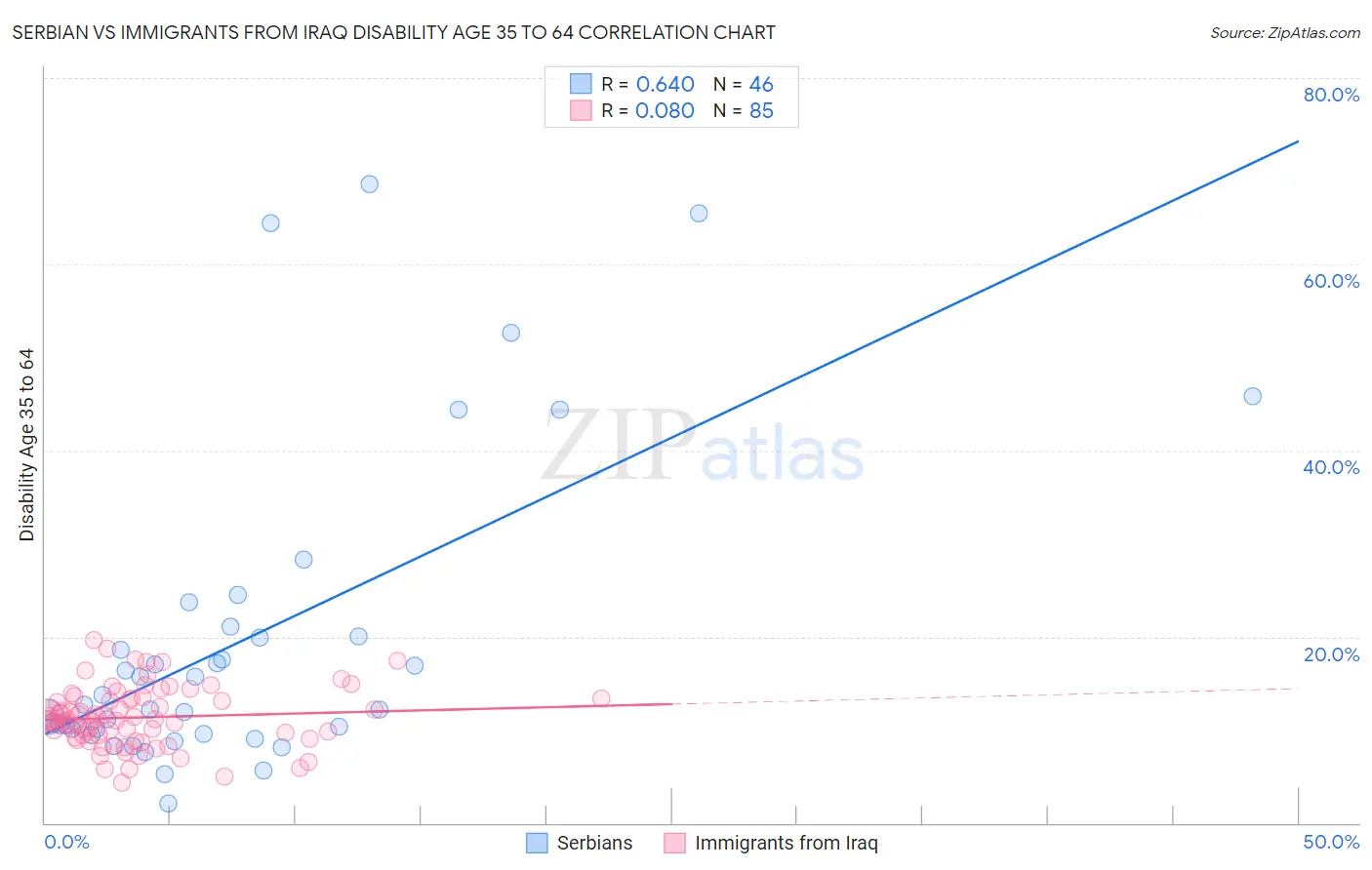 Serbian vs Immigrants from Iraq Disability Age 35 to 64