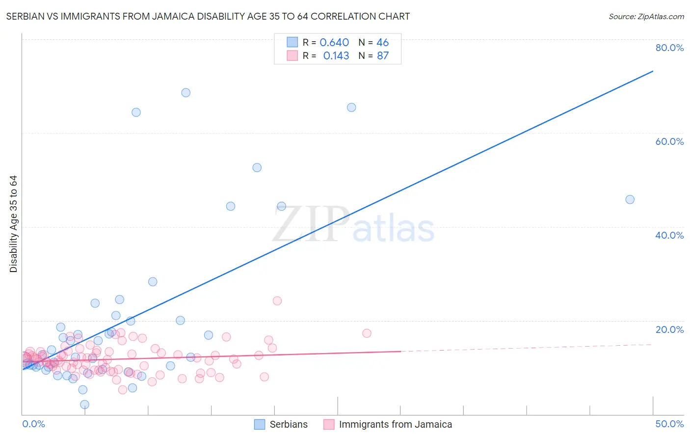 Serbian vs Immigrants from Jamaica Disability Age 35 to 64