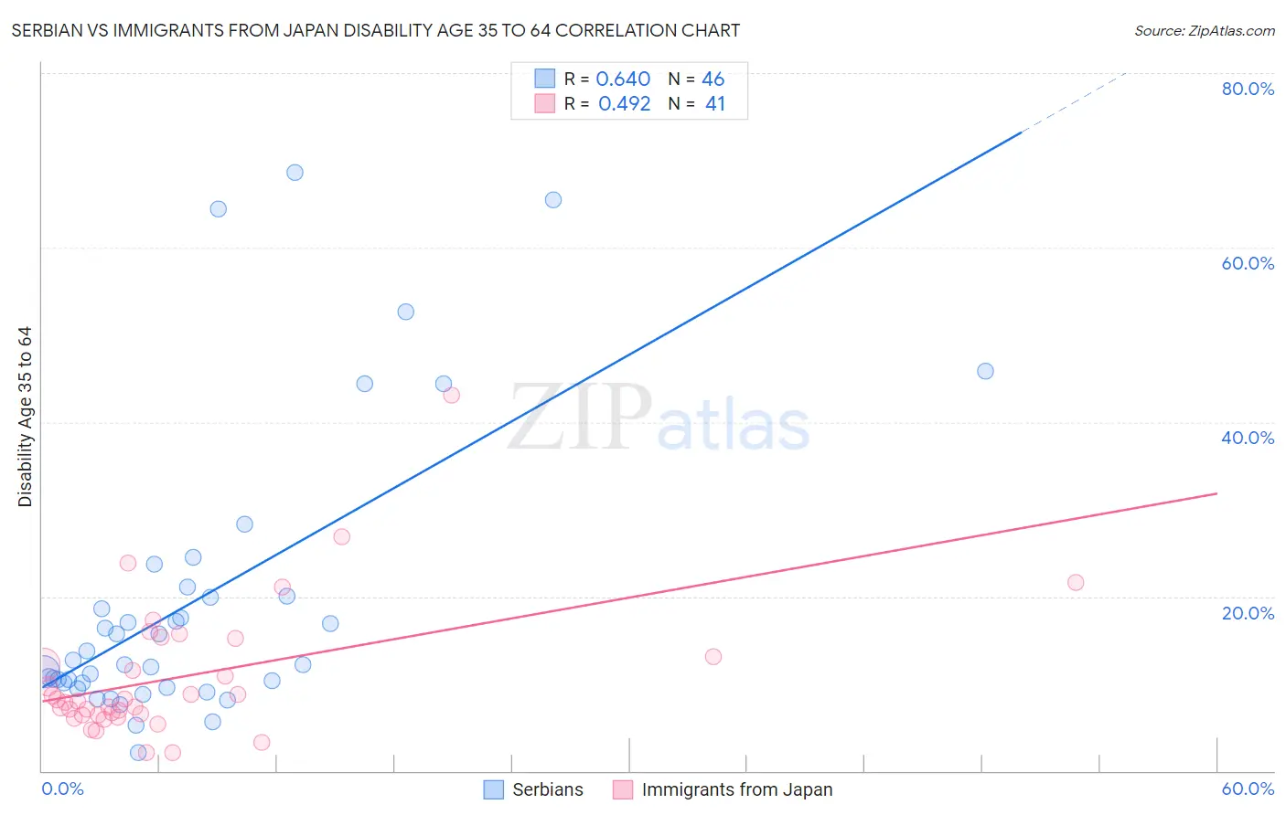 Serbian vs Immigrants from Japan Disability Age 35 to 64