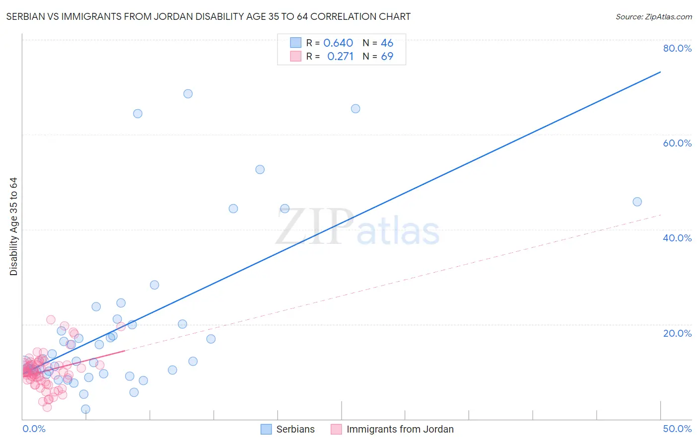 Serbian vs Immigrants from Jordan Disability Age 35 to 64