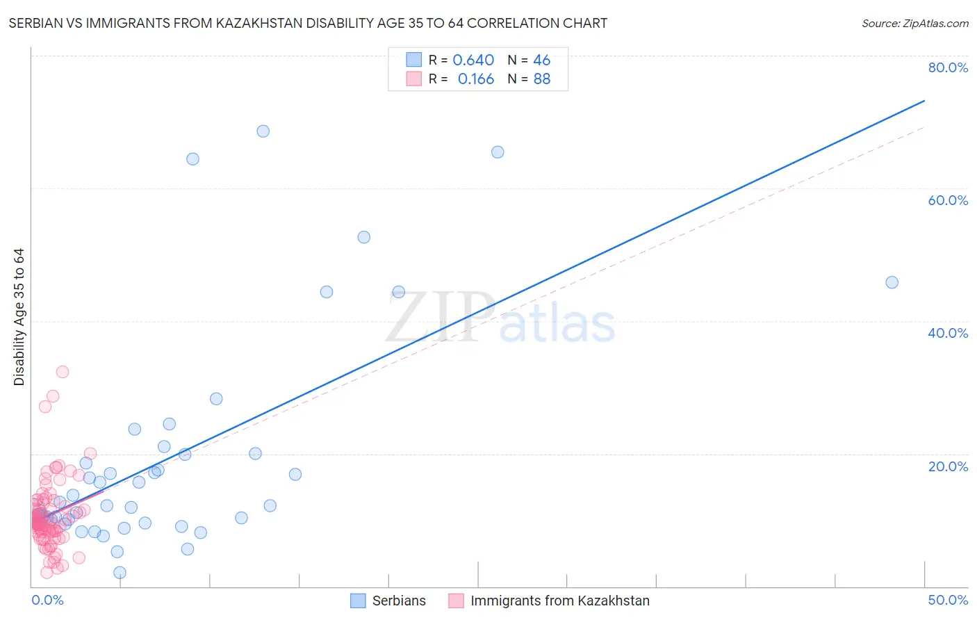 Serbian vs Immigrants from Kazakhstan Disability Age 35 to 64