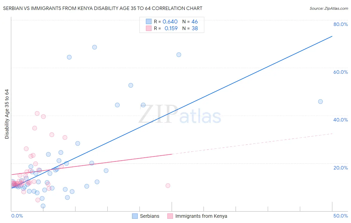 Serbian vs Immigrants from Kenya Disability Age 35 to 64