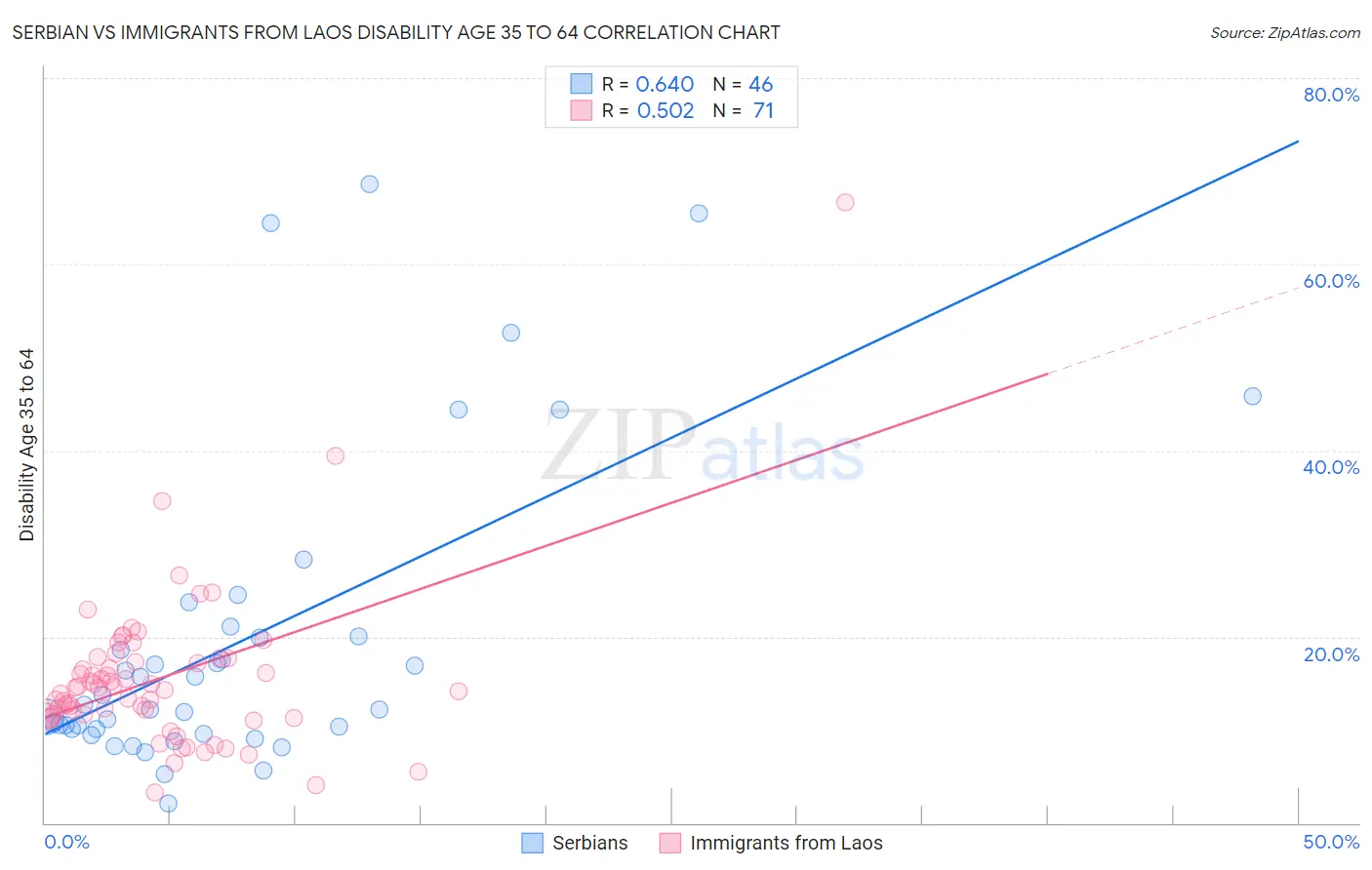 Serbian vs Immigrants from Laos Disability Age 35 to 64