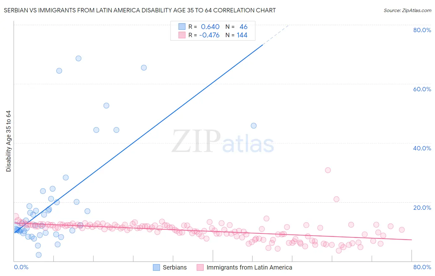 Serbian vs Immigrants from Latin America Disability Age 35 to 64
